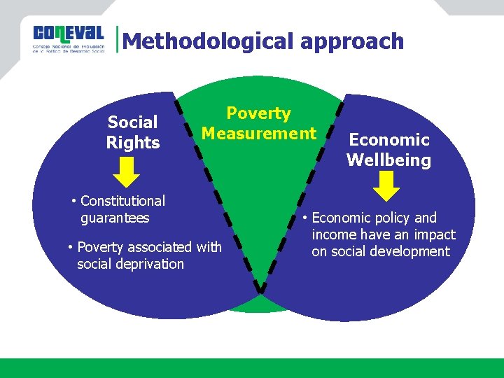 Methodological approach Social Rights Poverty Measurement • Constitutional guarantees • Poverty associated with social