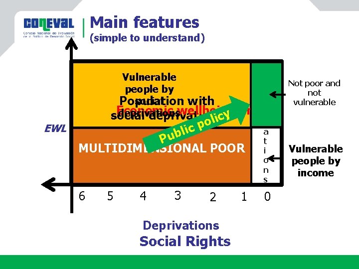 Main features (simple to understand) Without EWL Vulnerable people by social Population with Economic