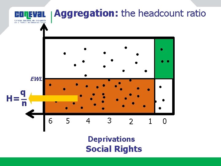 Aggregation: the headcount ratio Sin EWL q H= _ n 6 5 4 3