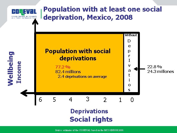 Population with at least one social deprivation, Mexico, 2008 D e p r I