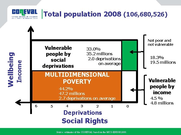 Vulnerable people by social deprivations Income Wellbeing Total population 2008 (106, 680, 526) Not