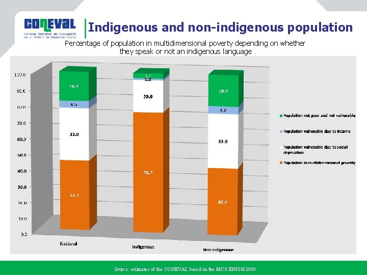 Indigenous and non-indigenous population Percentage of population in multidimensional poverty depending on whether they