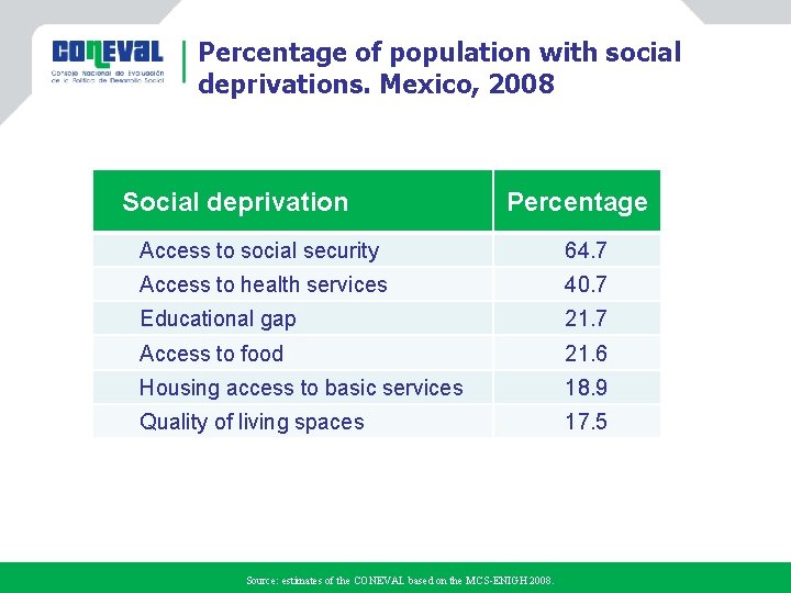 Percentage of population with social deprivations. Mexico, 2008 Social deprivation Percentage Access to social
