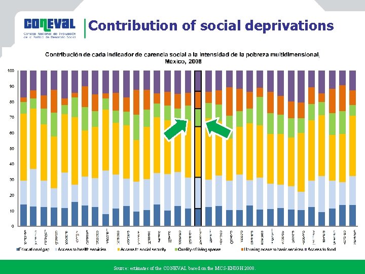 Contribution of social deprivations Source: estimates of the CONEVAL based on the MCS-ENIGH 2008.
