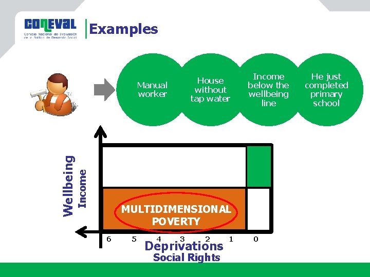 Examples House without tap water Income Wellbeing Manual worker Income below the wellbeing line