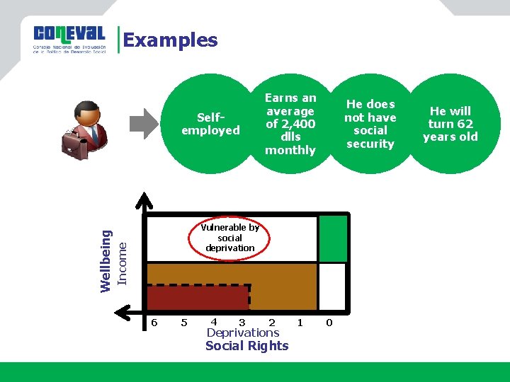 Examples He does not have social security Vulnerable by social deprivation Income Wellbeing Selfemployed