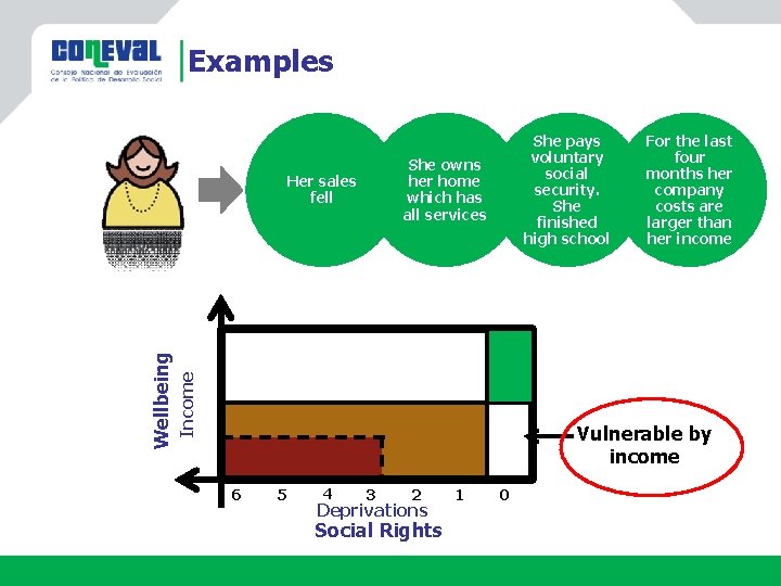 Examples She owns her home which has all services Income Her sales fell Wellbeing