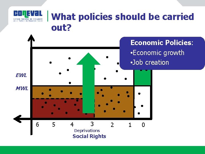 What policies should be carried out? Economic Policies: • Economic growth Sin • Job