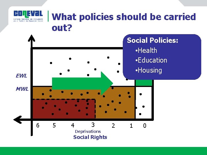 What policies should be carried out? Social Policies: • Health Sin • Education •