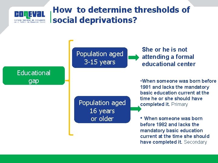 How to determine thresholds of social deprivations? Population aged 3 -15 years Educational gap