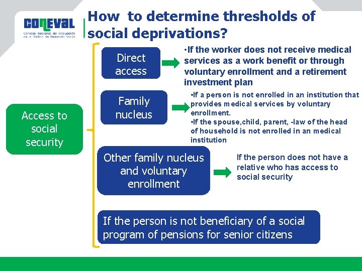 How to determine thresholds of social deprivations? Direct access Access to social security Family