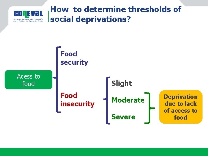 How to determine thresholds of social deprivations? Food security Acess to food Slight Food