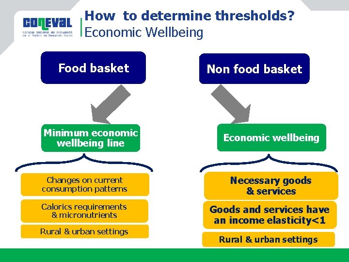 How to determine thresholds? Economic Wellbeing Food basket Minimum economic wellbeing line Non food