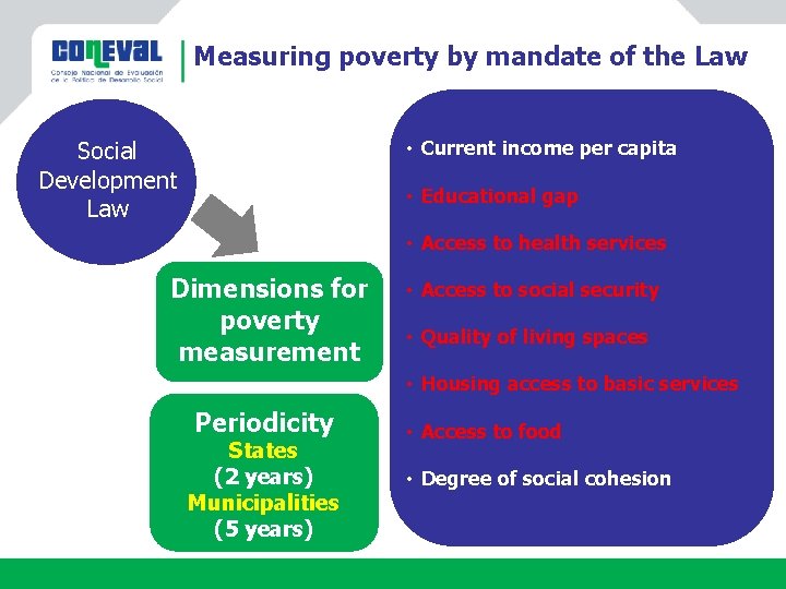 Measuring poverty by mandate of the Law • Current income per capita Social Development