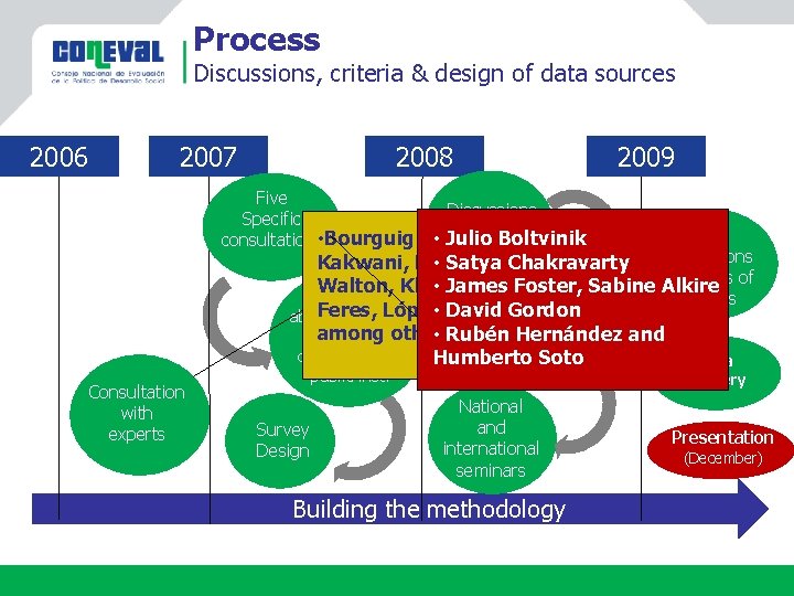Process Discussions, criteria & design of data sources 2006 2007 2008 2009 Five Discussions