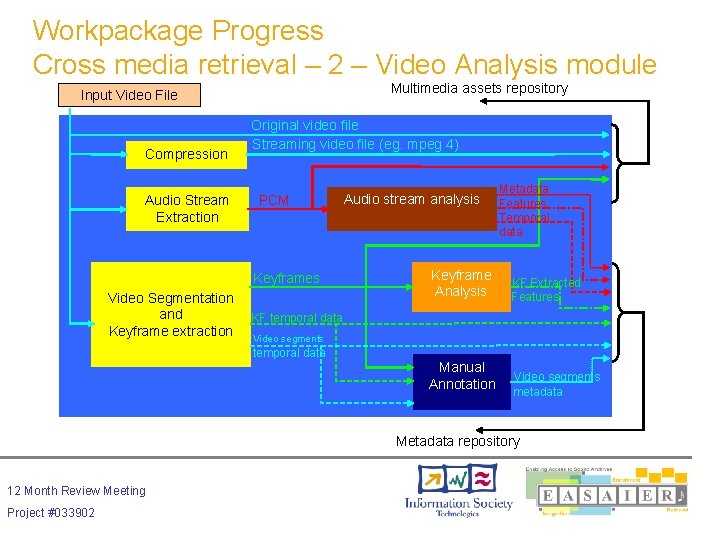 Workpackage Progress Cross media retrieval – 2 – Video Analysis module Multimedia assets repository