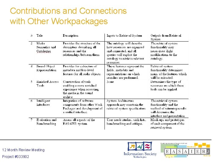 Contributions and Connections with Other Workpackages 12 Month Review Meeting Project #033902 