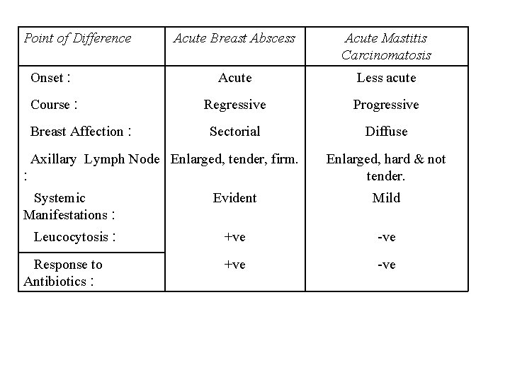 Point of Difference Acute Breast Abscess Acute Mastitis Carcinomatosis Onset : Acute Less acute