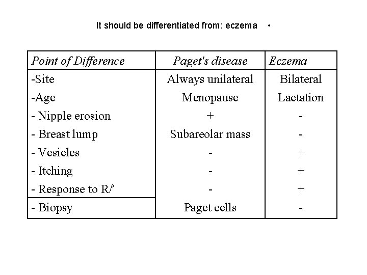 It should be differentiated from: eczema • Point of Difference -Site -Age - Nipple