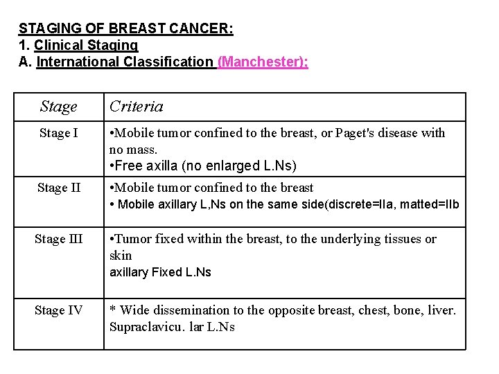 STAGING OF BREAST CANCER: 1. Clinical Staging A. International Classification (Manchester); Stage Criteria Stage