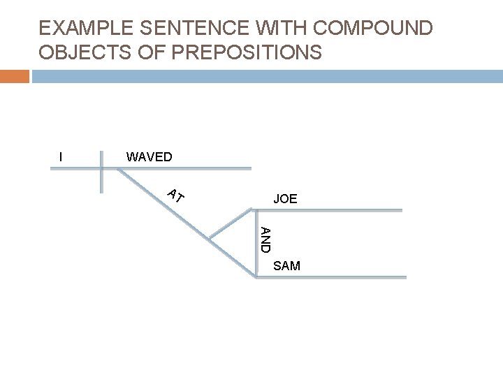 EXAMPLE SENTENCE WITH COMPOUND OBJECTS OF PREPOSITIONS I WAVED AT JOE AND SAM 