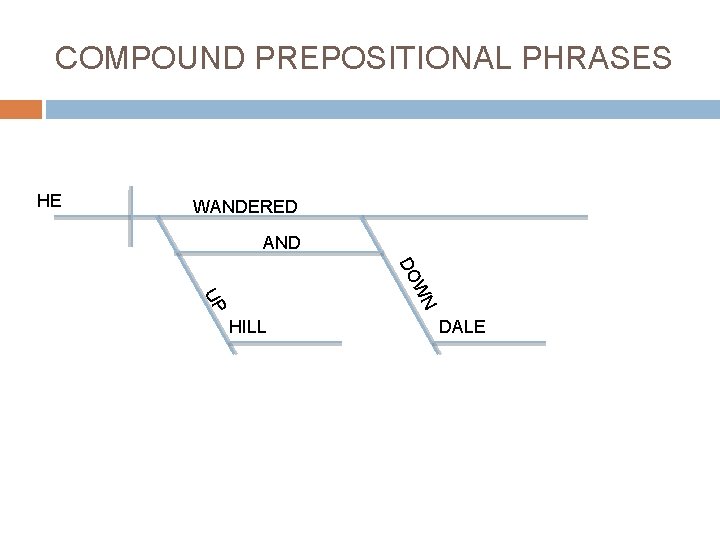 COMPOUND PREPOSITIONAL PHRASES HE WANDERED AND DO WN UP HILL DALE 