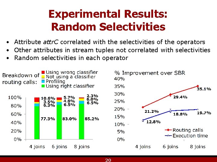 Experimental Results: Random Selectivities • Attribute attr. C correlated with the selectivities of the