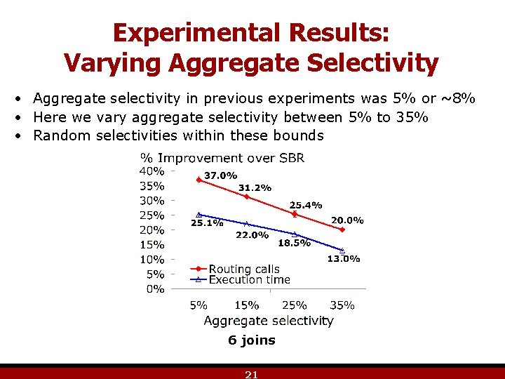 Experimental Results: Varying Aggregate Selectivity • Aggregate selectivity in previous experiments was 5% or