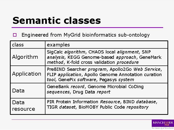 Semantic classes o Engineered from My. Grid bioinformatics sub-ontology class examples Algorithm Sig. Calc