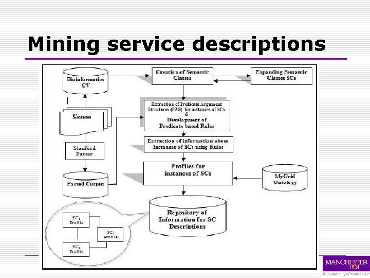 Mining service descriptions 