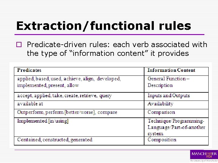 Extraction/functional rules o Predicate-driven rules: each verb associated with the type of “information content”