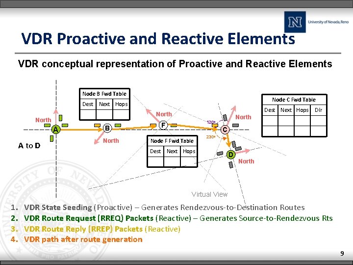 VDR Proactive and Reactive Elements VDR conceptual representation of Proactive and Reactive Elements Node