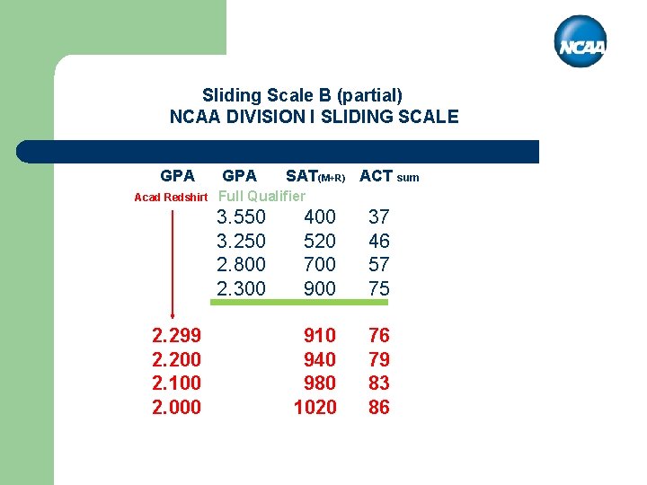Sliding Scale B (partial) NCAA DIVISION I SLIDING SCALE GPA Acad Redshirt GPA Full
