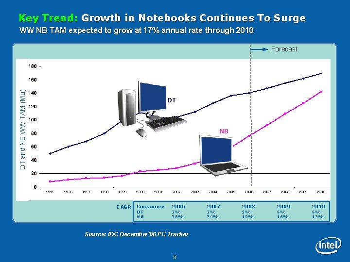 Key Trend: Growth in Notebooks Continues To Surge WW NB TAM expected to grow