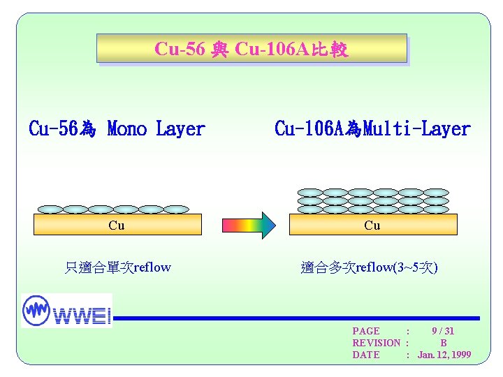 Cu-56 與 Cu-106 A比較 Cu-56為 Mono Layer Cu-106 A為Multi-Layer Cu Cu 只適合單次reflow 適合多次reflow(3~5次) PAGE