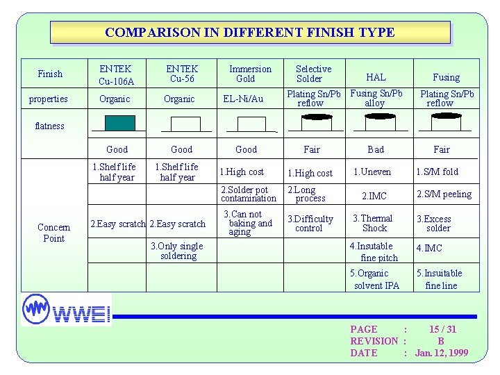 COMPARISON IN DIFFERENT FINISH TYPE Finish ENTEK Cu-106 A ENTEK Cu-56 properties Organic Good