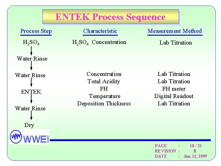 ENTEK Process Sequence Process Step H 2 SO 4 Characteristic Measurement Method H 2