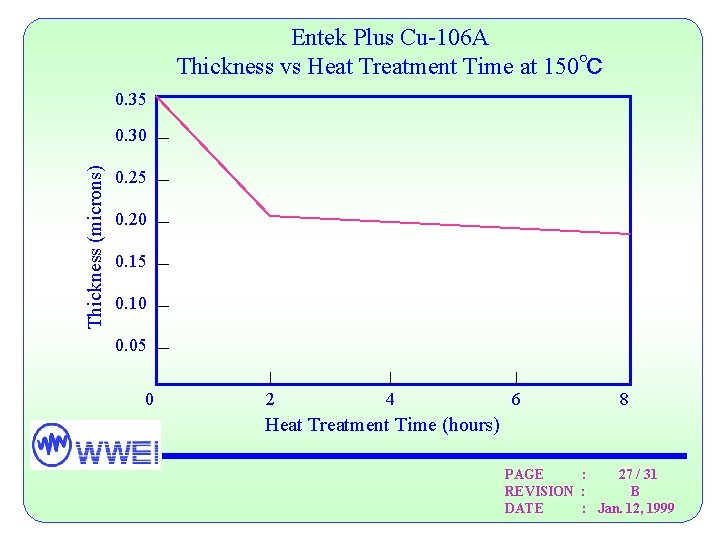 Entek Plus Cu-106 A Thickness vs Heat Treatment Time at 150℃ 0. 35 Thickness