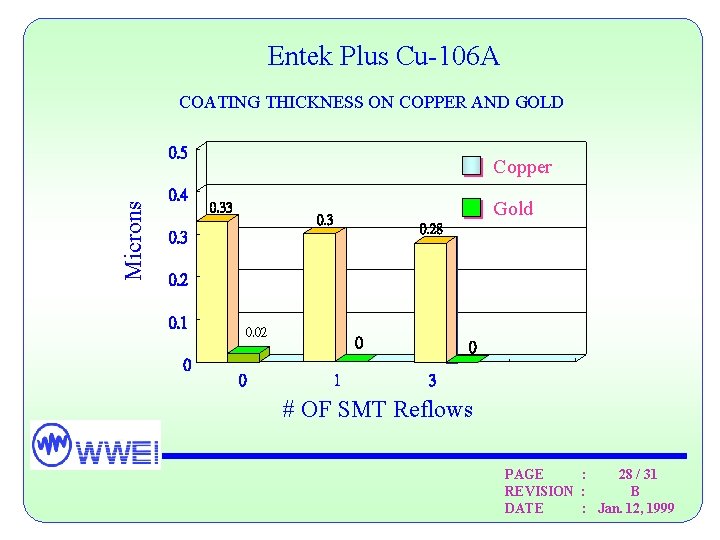 Entek Plus Cu-106 A COATING THICKNESS ON COPPER AND GOLD Microns 0. 5 0.