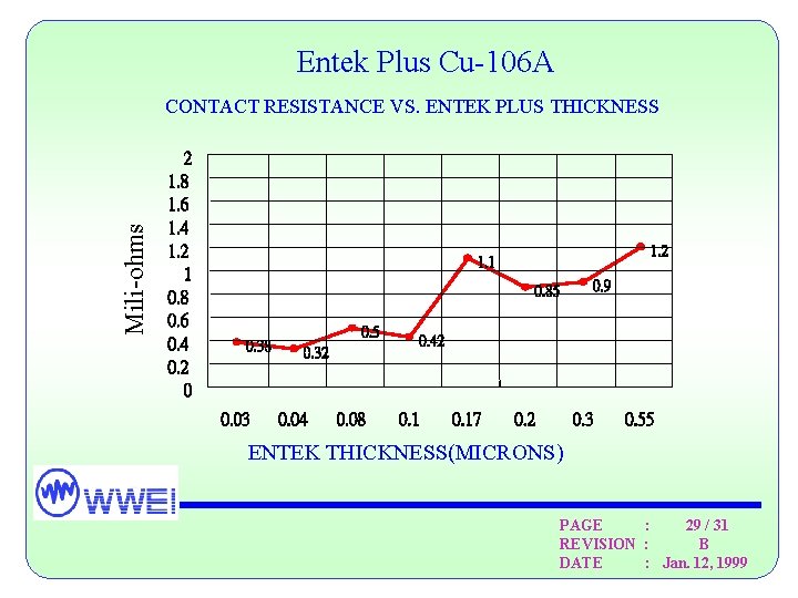 Entek Plus Cu-106 A Mili-ohms CONTACT RESISTANCE VS. ENTEK PLUS THICKNESS 2 1. 8