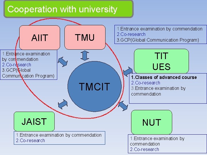 Cooperation with university AIIT TMU 1. Entrance examination by commendation 2. Co-research 3. GCP(Global