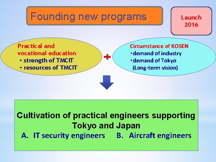 Founding new programs Practical and vocational education ・strength of TMCIT ・resources of TMCIT Launch
