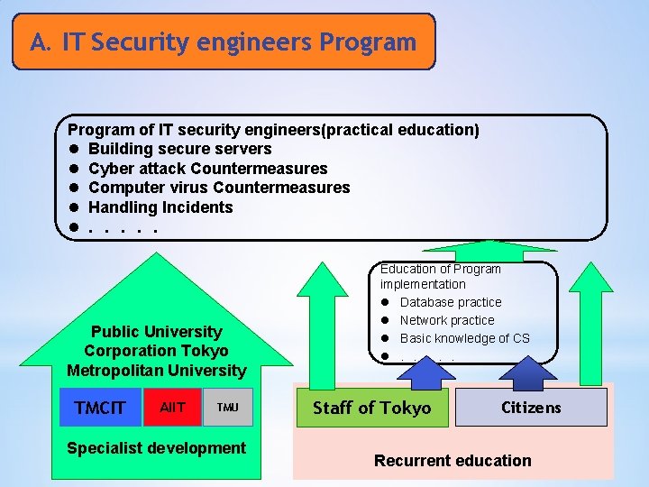 A. IT Security engineers Program of IT security engineers(practical education) l Building secure servers
