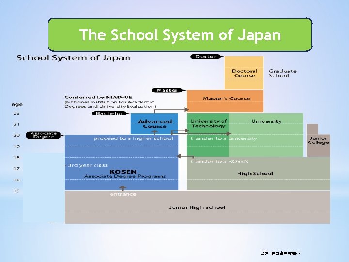 The School System of Japan 出典：国立高専機構HP 