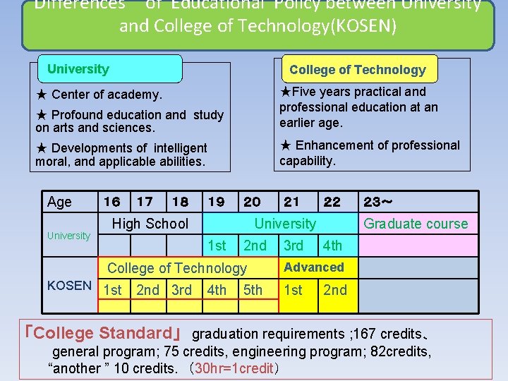 Differences　of Educational Policy between University Ｅｄｕｃａｔｉｏｎａｌ　Ｐｏｌｉｃｙ　for　 and College of Technology(KOSEN) Ｕｎｉｖｅｒｓｉｔｙ　ａｎｄ　Ｔｅｃｈｎｉｃａｌ　Ｃｏｌｌｅｇｅ University College of