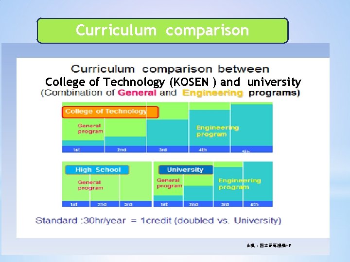 Curriculum comparison College of Technology (KOSEN ) and university 出典：国立高専機構HP 