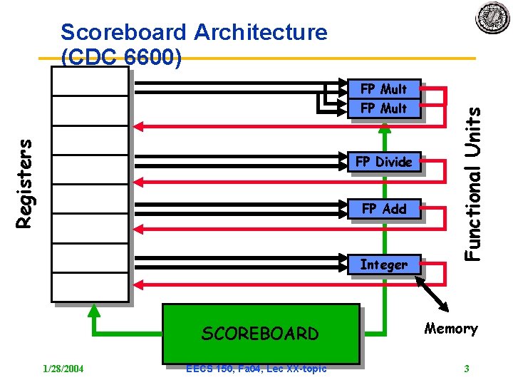 Scoreboard Architecture (CDC 6600) Registers FP Mult FP Divide FP Add Integer SCOREBOARD 1/28/2004