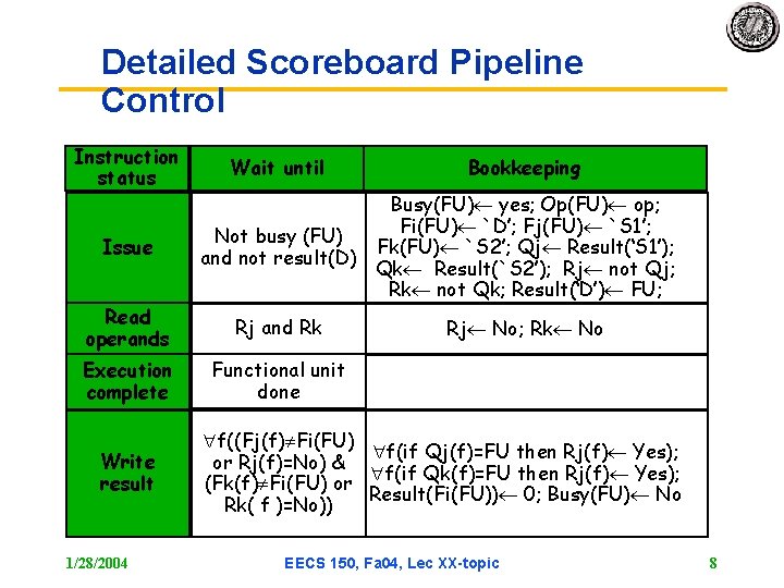 Detailed Scoreboard Pipeline Control Instruction status Issue Wait until Busy(FU) yes; Op(FU) op; Fi(FU)
