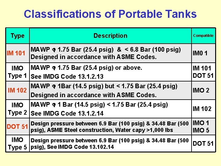 Classifications of Portable Tanks Type IM 101 Description MAWP 1. 75 Bar (25. 4