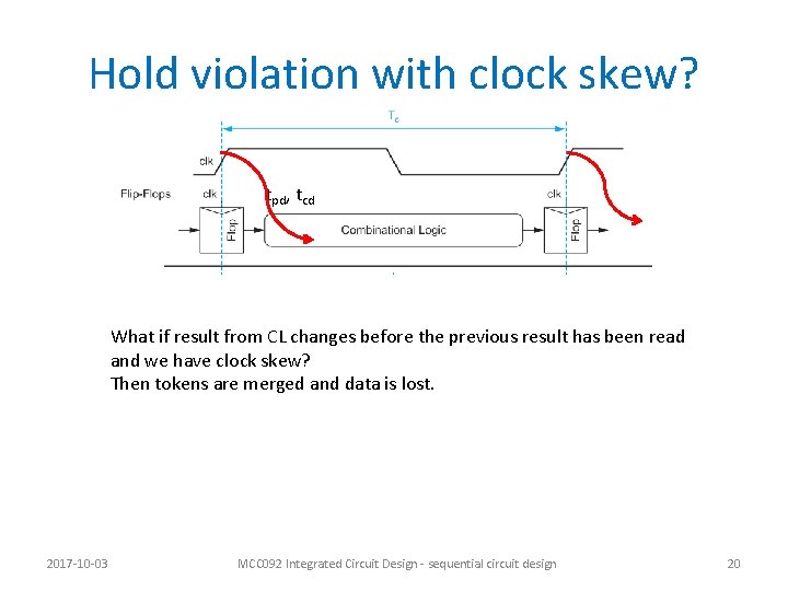 Hold violation with clock skew? tpd, tcd What if result from CL changes before